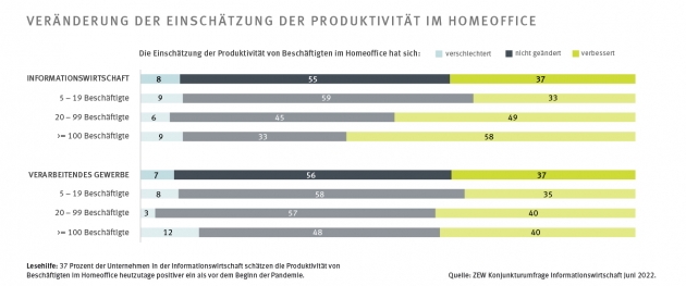 Unternehmen sehen Homeoffice immer positiver - Unternehmen schätzen die Produktivität im Homeoffice jetzt höher ein - Quelle: ZEW